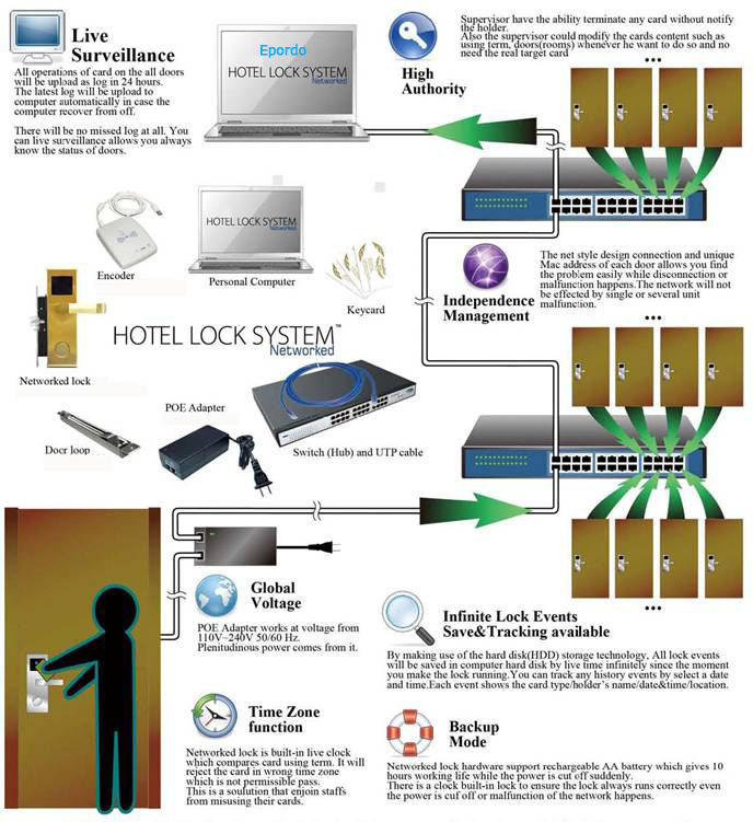 network hotel lock system