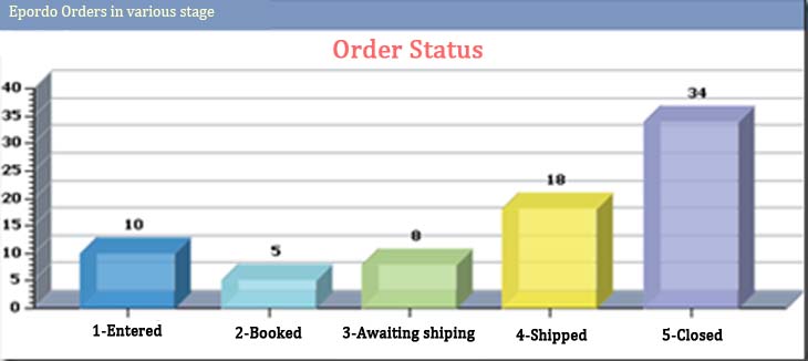 order status