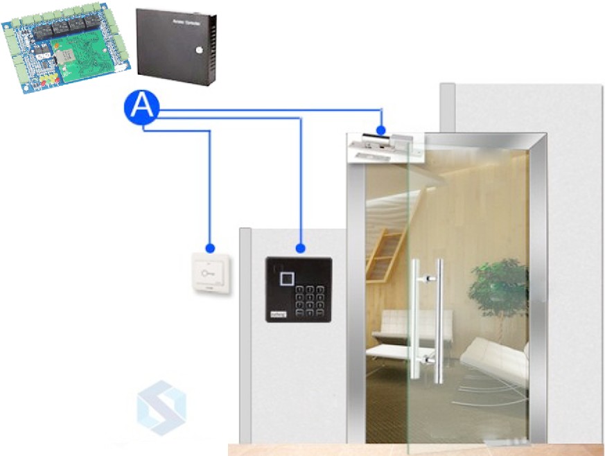Smart door access & security alarm control board with good antistatic, anti lightning, anti leakage design