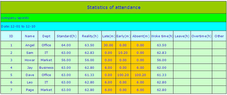 Attendance management system with fingerprint scanner for time tracking