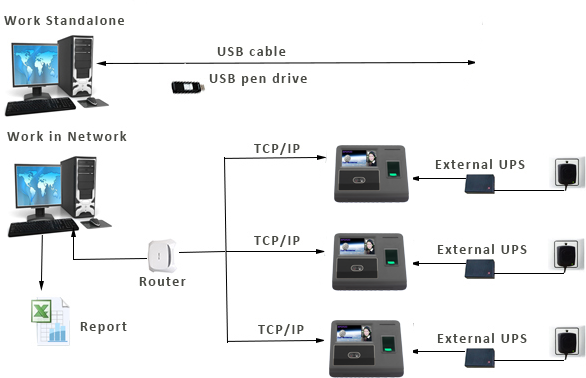 Face Recognition Time Attendance and Access Control System