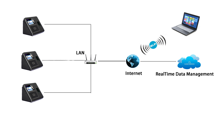 Face Recognition Time Attendance and Access Control System